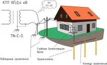 Як зробити заземлення в приватному будинку - чи потрібно і для чого, варіанти систем заземлення за ПУЕ 380в зробити