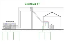 Як зробити заземлення в приватному будинку - чи потрібно і для чого, варіанти систем заземлення за ПУЕ 380в будинку