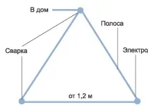 Як зробити заземлення в приватному будинку - чи потрібно і для чого, варіанти систем заземлення за ПУЕ 380в потрібно