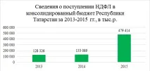 Як татарстанські заробітчани заробили більше корінного населення татарстанські