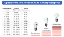 Як вибрати світлодіодні лампи з широкого асортименту товарів. лампи