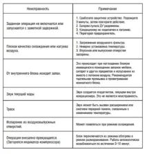 Кондиціонери та спліт-системи Rolsen відгуки, інструкції до пульта управління rolsen