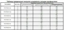 Покрівля з профнастилу дешево кілька правил економії - Корисні поради профнастилу