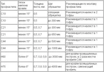 Покрівля з профнастилу дешево кілька правил економії - Корисні поради кілька