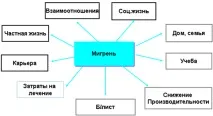 Мігрень – особливий головний біль головний