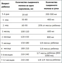 Методи визначення ситості дитини на грудному вигодовуванні у 2019 році дитини