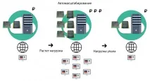 Налаштовуємо автомасштабування у InfoboxCloud автомасштабування