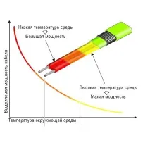 Обігрів покрівлі, водостоків кабель, система антизледеніння кабель