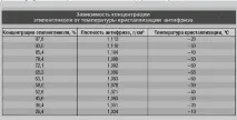 антифризу