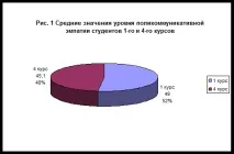 Емпіричне дослідження особливостей емпатії у студентів, Програма емпіричного дослідження, дослідження