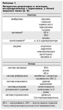 Ендокринна функція жирової тканини ендокринна
