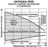 Пороги вмикання та вимикання реле пороги
