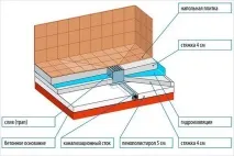 Переваги та недоліки душової кабіни без піддону душової