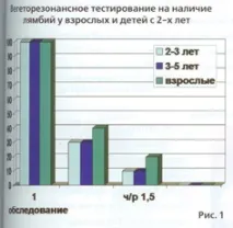 Практичне застосування коректорів функціонального стану в лікуванні дітей та дорослих з функціонального