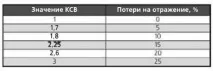 Практичне застосування вимірювачів КСВ для налаштування антен налаштування