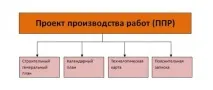 ППР на покрівельні роботи з матеріалів, що наплавляються. матеріалів