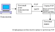 Принципи роботи та основні команди протоколу POP 3 основні