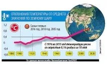 Прогнози вчених 75 відсотків населення Землі страждатиме від вбивчої спеки страждатиме