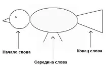 Застосування наочного моделювання у логопедичній роботі з дітьми з ГНР моделювання
