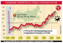Прогнози вчених 75 відсотків населення Землі страждатиме від вбивчої спеки відсотків