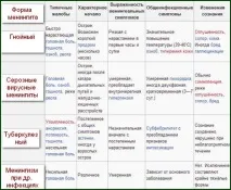 Ознаки та симптоми менінгіту у дітей наслідки, лікування, інкубаційний період лікування