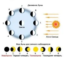 Прикмети про гроші Місяць і Сонце – Твій шлях убагатство! сонце