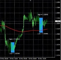 Проста індикаторна стратегія Forex Blue Box для трейдерів-початківців, опис, відео індикаторна
