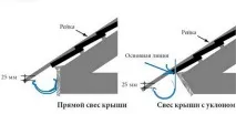 Розрахунок водостічної системи розрахунок площі та кутів даху, кількість жолобів, з’єднань, воронок та площі
