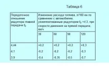 Шляхи скорочення експлуатаційної витрати бензину експлуатаційної