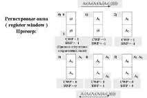 Регістрові вікна (register window) - Студопедія register