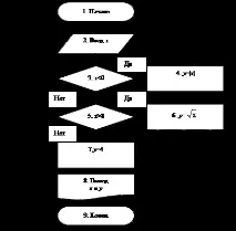 РЕАЛІЗАЦІЯ АЛГОРИТМІВ, ЩО РОЗВІЛЯЮТЬСЯ В MATHCAD алгоритмів