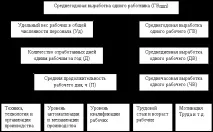 Факторний аналіз продуктивності праці - Економіка продуктивності