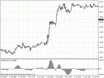 Форекс Індикатор Ковзна Середня Осцилятора (Moving Average of Oscillator, OsMA) індикатор