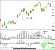 Форекс Індикатор Ковзна Середня Осцилятора (Moving Average of Oscillator, OsMA) ковзна