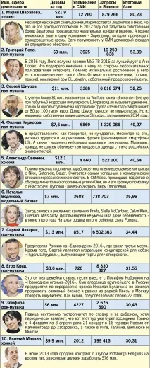 Найбагатші та обговорювані На чому заробили знаменитості Чому