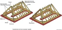 Будівництво чотирисхилийдахи своїми руками будівництво