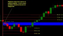 Стратегія форекс 4H Box Breakout breakout