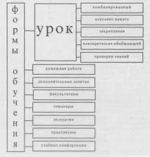 Форми організації навчання форми