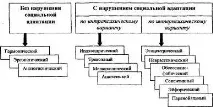 Типи психологічного реагування на хворобу реагування