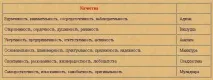 Тест по чакрам, Енергетичні центри табл