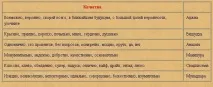 Тест по чакрам, Енергетичні центри табл