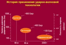 Ударно-хвильова терапія серця