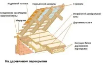 Утеплення горища в приватному будинку своїми руками, технологія монтажу, можливі помилки горища