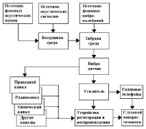 Віброакустичний канал канал