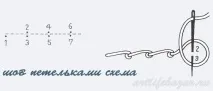 Види швів точці