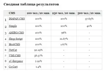 Вплив CMS сайту на SEO, вибираємо найкраще рішення для сайту - самописний або CMS сайту