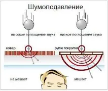 Вплив шуму на організм людини вплив
