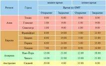 Час торгів на форекс – вибираємо оптимальний годинник для торгівлі Forex (Форекс) портал для трейдерів годинник