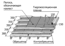 Гідроізоляція покрівлі з металочерепиці, як правильно вибрати, як правильно зробити гідроізоляція