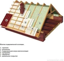 Гідроізоляція покрівлі з металочерепиці, як правильно вибрати, як правильно зробити правильно
